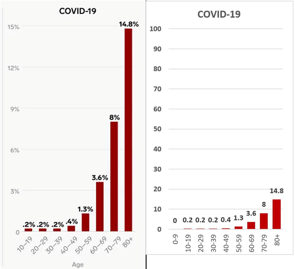 Graph displaying the case fatality rates for COVID-19 by age cohort appeared in Business Insider magazine. We remade the graph using the same data but with better graphing methods. Our graph appears on the right.
